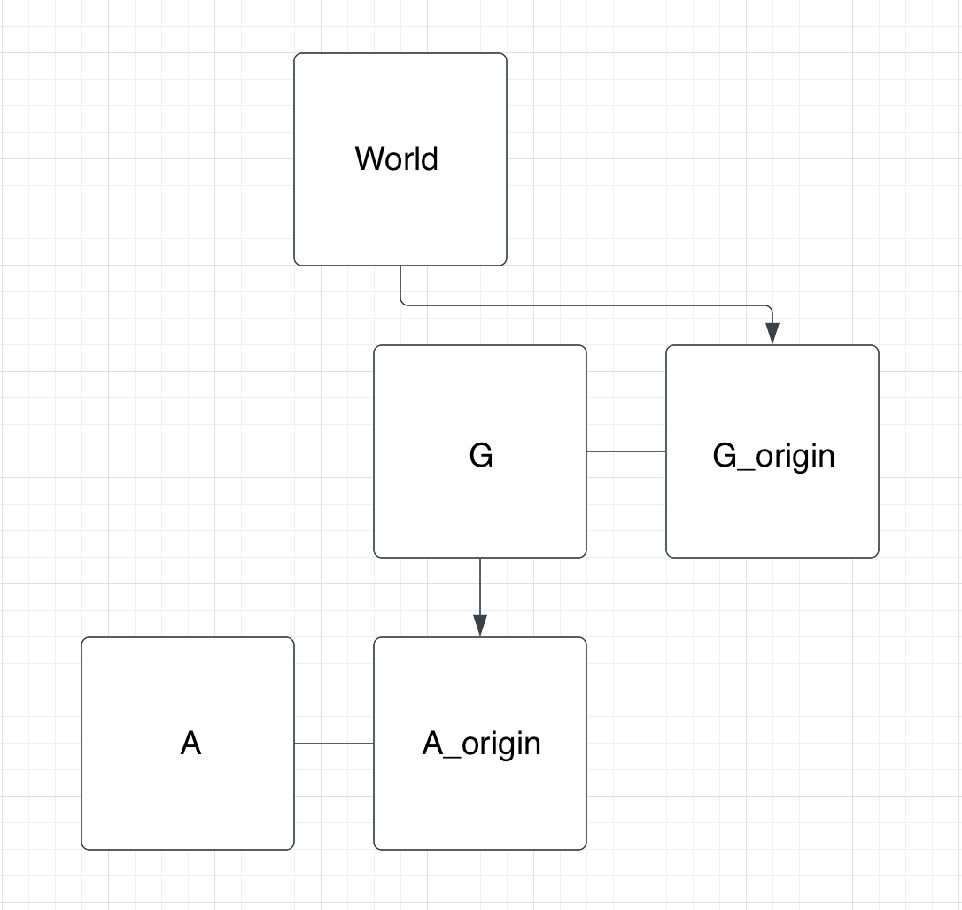 Linear tree diagram of nested reference frames with world at the root, connected to G_origin, which connects to G, in turn connected to A_origin, connected to A.